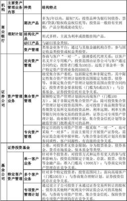 我国金融机构资产管理业务类型概述