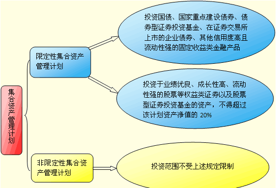 证券资产管理业务的含义及种类全解析