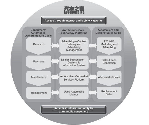 汽车之家(ATHM) IPO投资研报 商业模式与增长前景分析