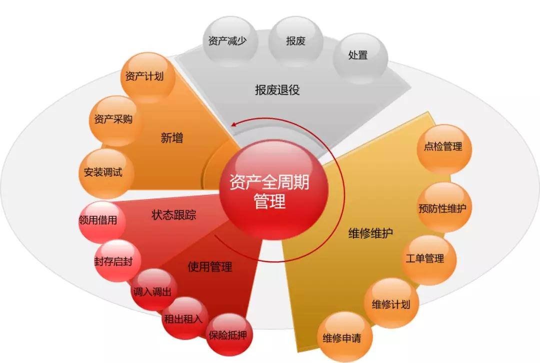 用友NC Cloud资产管理,由全生命周期管理向数字化变革